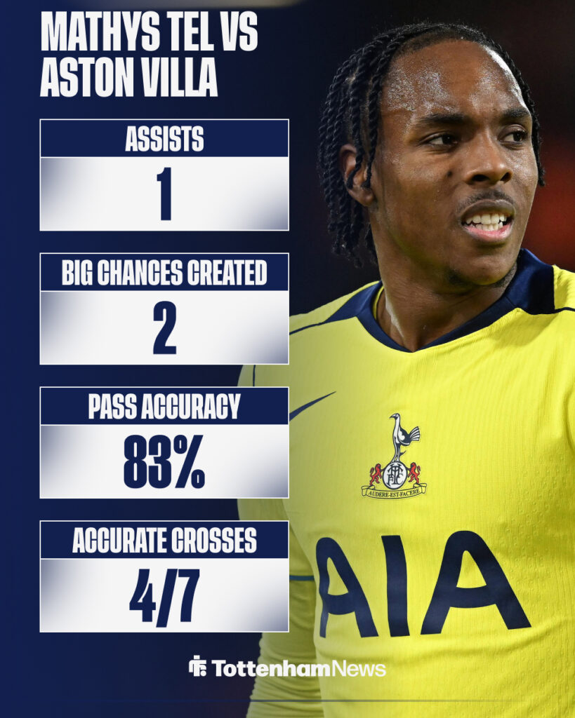 Mathys Tel's stats from Tottenham vs Aston Villa