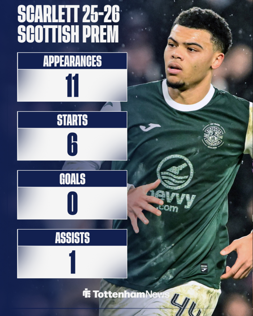 Tottenham Dane Scarlett Hibernian stats