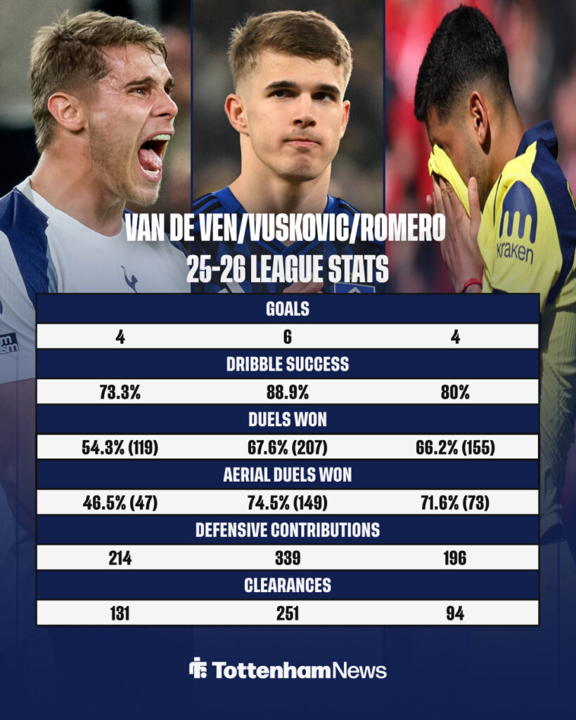 Micky van de Ven, Cristian Romero and Luka Vuskovic's 2025-26 league stats compared